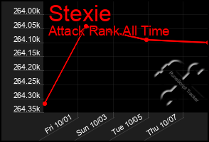 Total Graph of Stexie