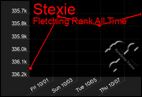 Total Graph of Stexie