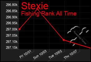 Total Graph of Stexie