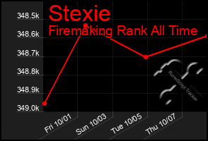 Total Graph of Stexie