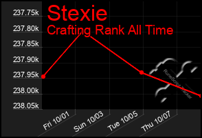 Total Graph of Stexie