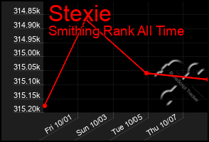 Total Graph of Stexie