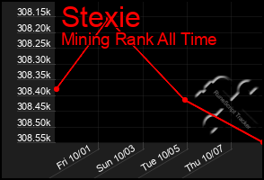 Total Graph of Stexie