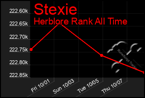 Total Graph of Stexie