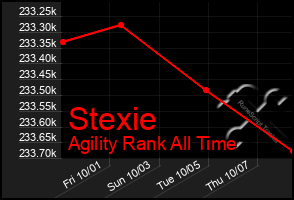 Total Graph of Stexie