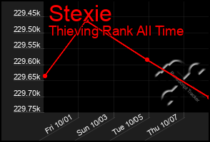 Total Graph of Stexie