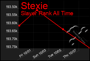 Total Graph of Stexie