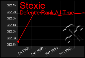 Total Graph of Stexie