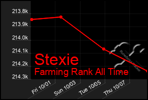 Total Graph of Stexie