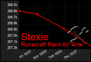 Total Graph of Stexie