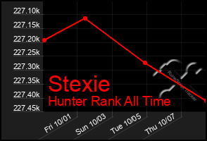 Total Graph of Stexie