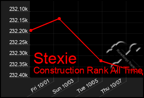 Total Graph of Stexie