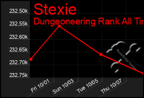 Total Graph of Stexie