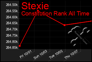 Total Graph of Stexie