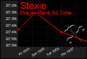 Total Graph of Stexie