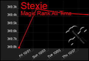 Total Graph of Stexie