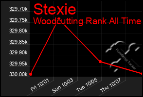 Total Graph of Stexie