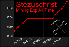Total Graph of Stezuschrist