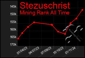 Total Graph of Stezuschrist