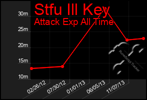 Total Graph of Stfu Ill Key