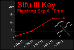 Total Graph of Stfu Ill Key