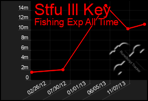 Total Graph of Stfu Ill Key