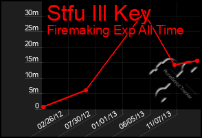 Total Graph of Stfu Ill Key