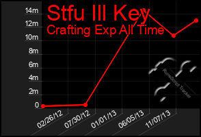 Total Graph of Stfu Ill Key