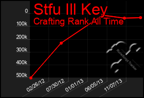 Total Graph of Stfu Ill Key