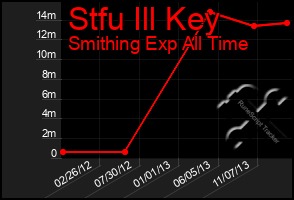 Total Graph of Stfu Ill Key