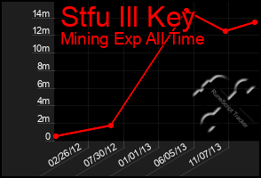 Total Graph of Stfu Ill Key