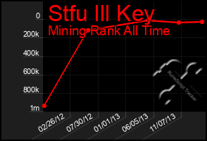 Total Graph of Stfu Ill Key