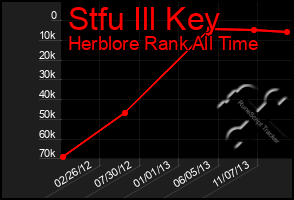 Total Graph of Stfu Ill Key