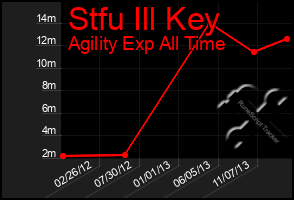 Total Graph of Stfu Ill Key