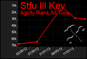 Total Graph of Stfu Ill Key