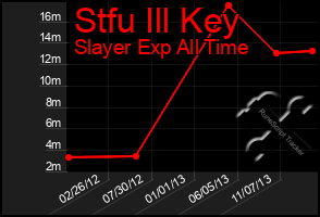 Total Graph of Stfu Ill Key