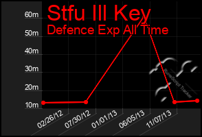 Total Graph of Stfu Ill Key