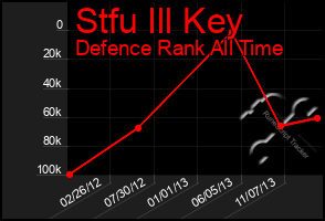 Total Graph of Stfu Ill Key