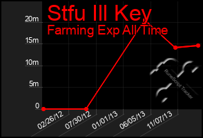 Total Graph of Stfu Ill Key