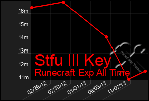 Total Graph of Stfu Ill Key