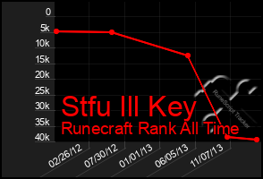 Total Graph of Stfu Ill Key