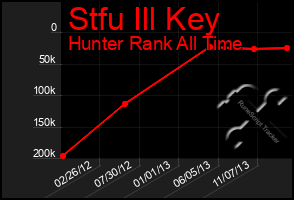 Total Graph of Stfu Ill Key