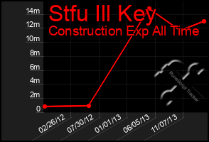 Total Graph of Stfu Ill Key