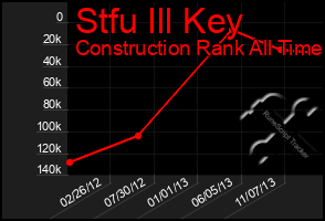 Total Graph of Stfu Ill Key