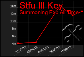 Total Graph of Stfu Ill Key