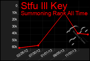 Total Graph of Stfu Ill Key