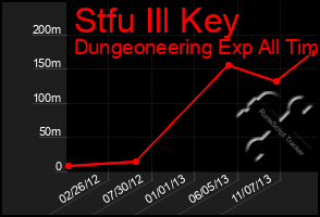 Total Graph of Stfu Ill Key