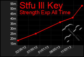 Total Graph of Stfu Ill Key