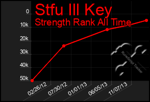 Total Graph of Stfu Ill Key