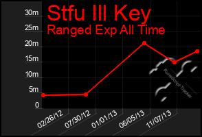 Total Graph of Stfu Ill Key